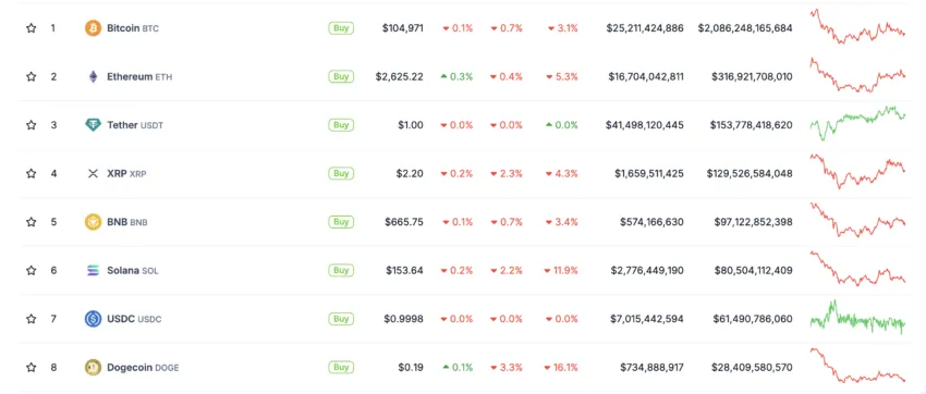Bitcoin's dominance over other cryptocurrencies: CoinGecko
