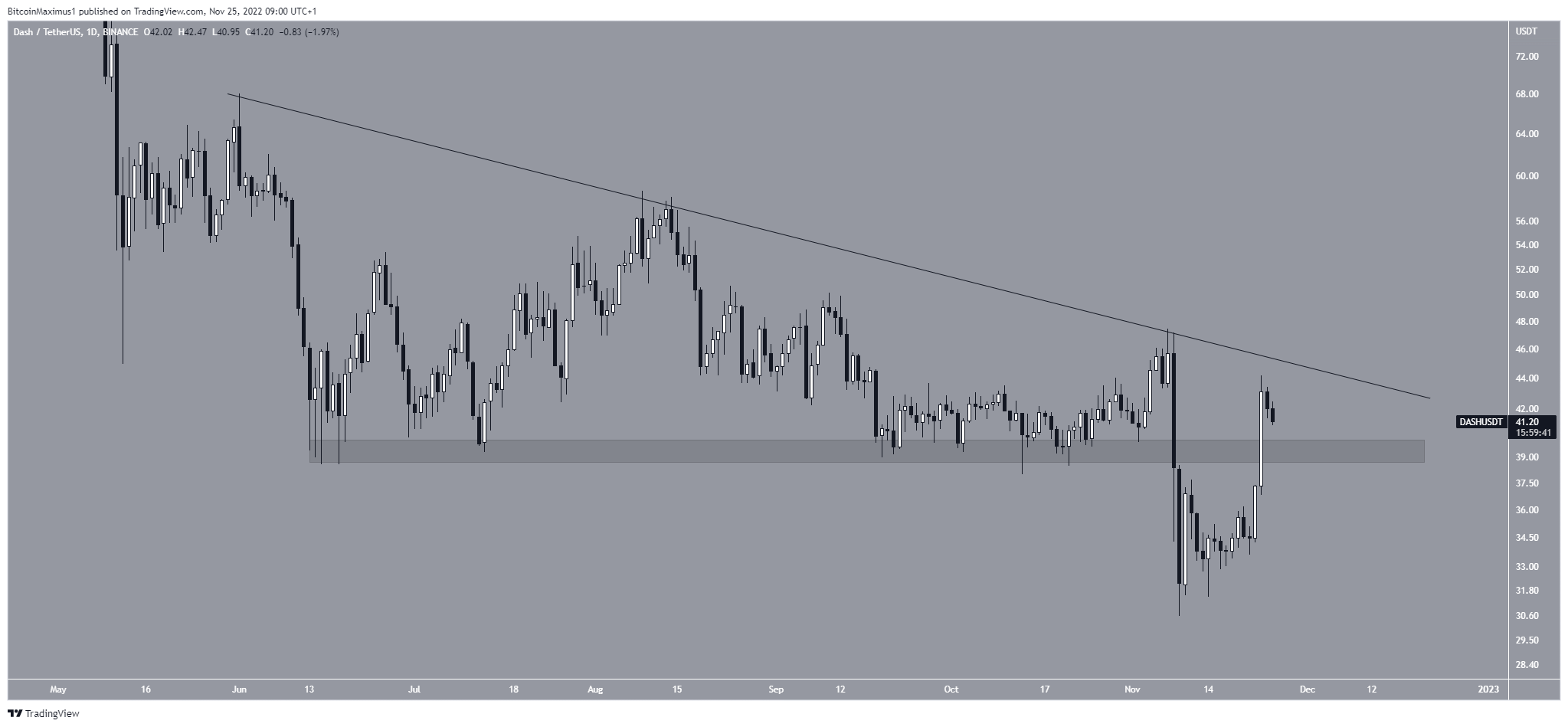 DASH Price Reclaim