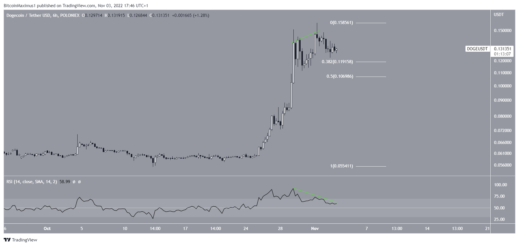 Dogecoin (DOGE) Price short-term