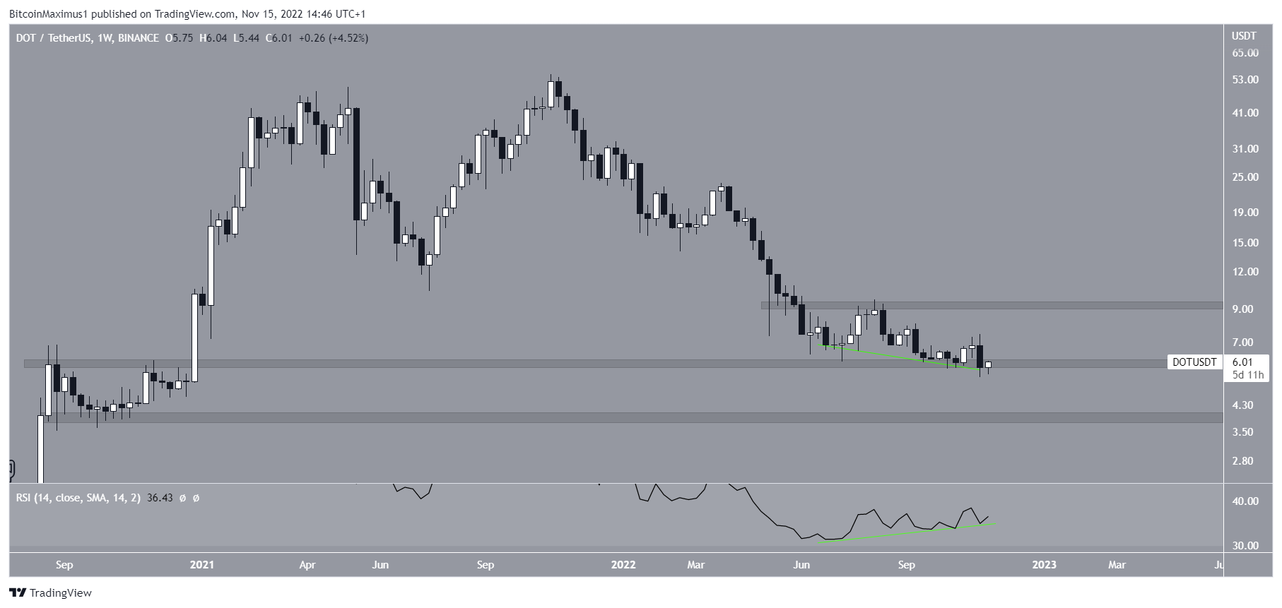 Polkadot (DOT) Price Long-Term