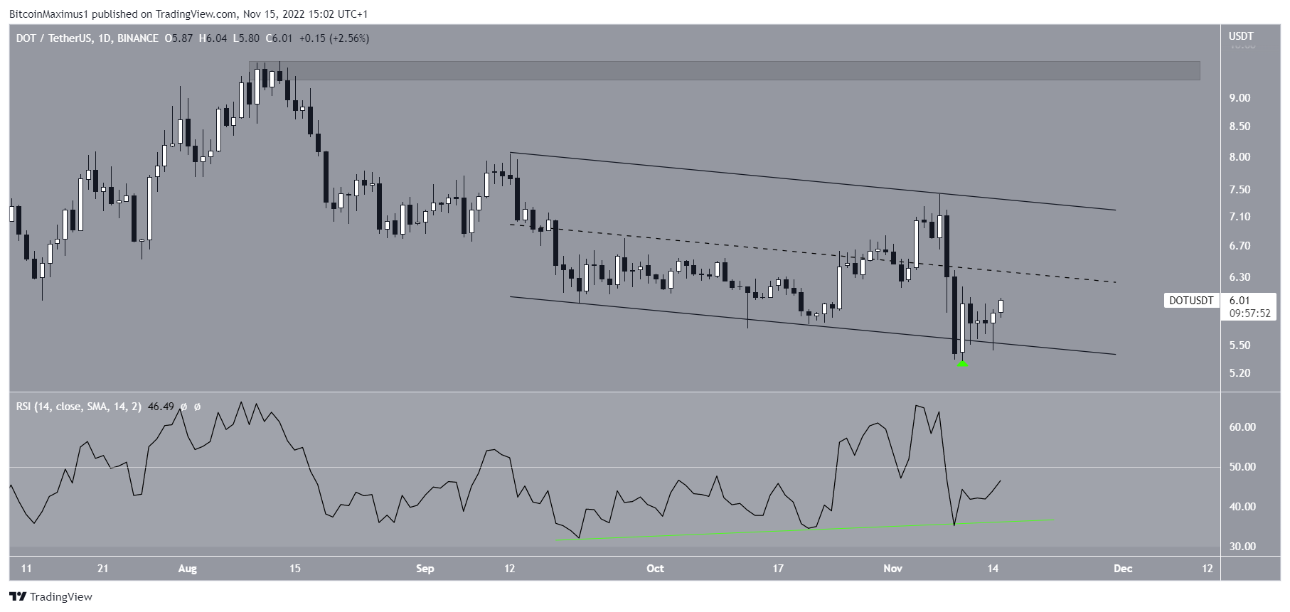 DOT Price Channel