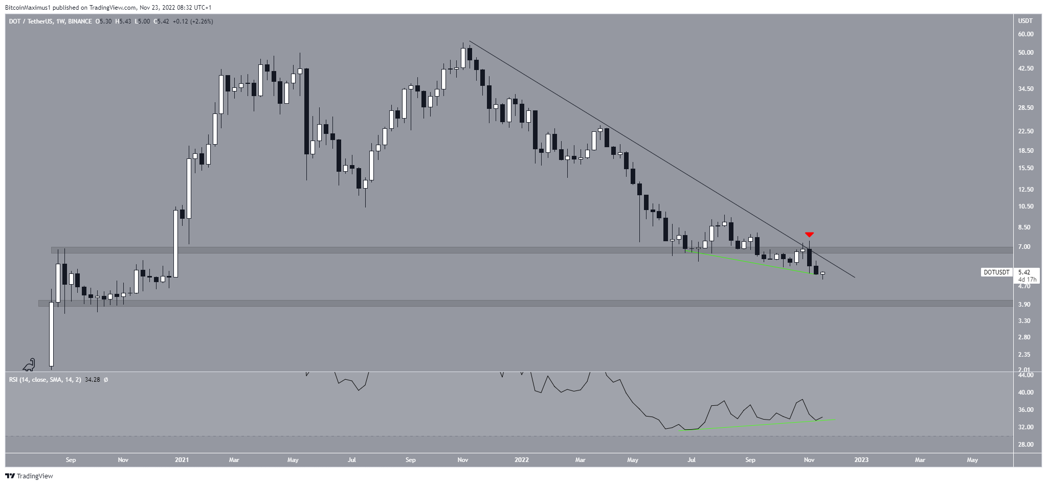 Polkadot (DOT) Weekly Price