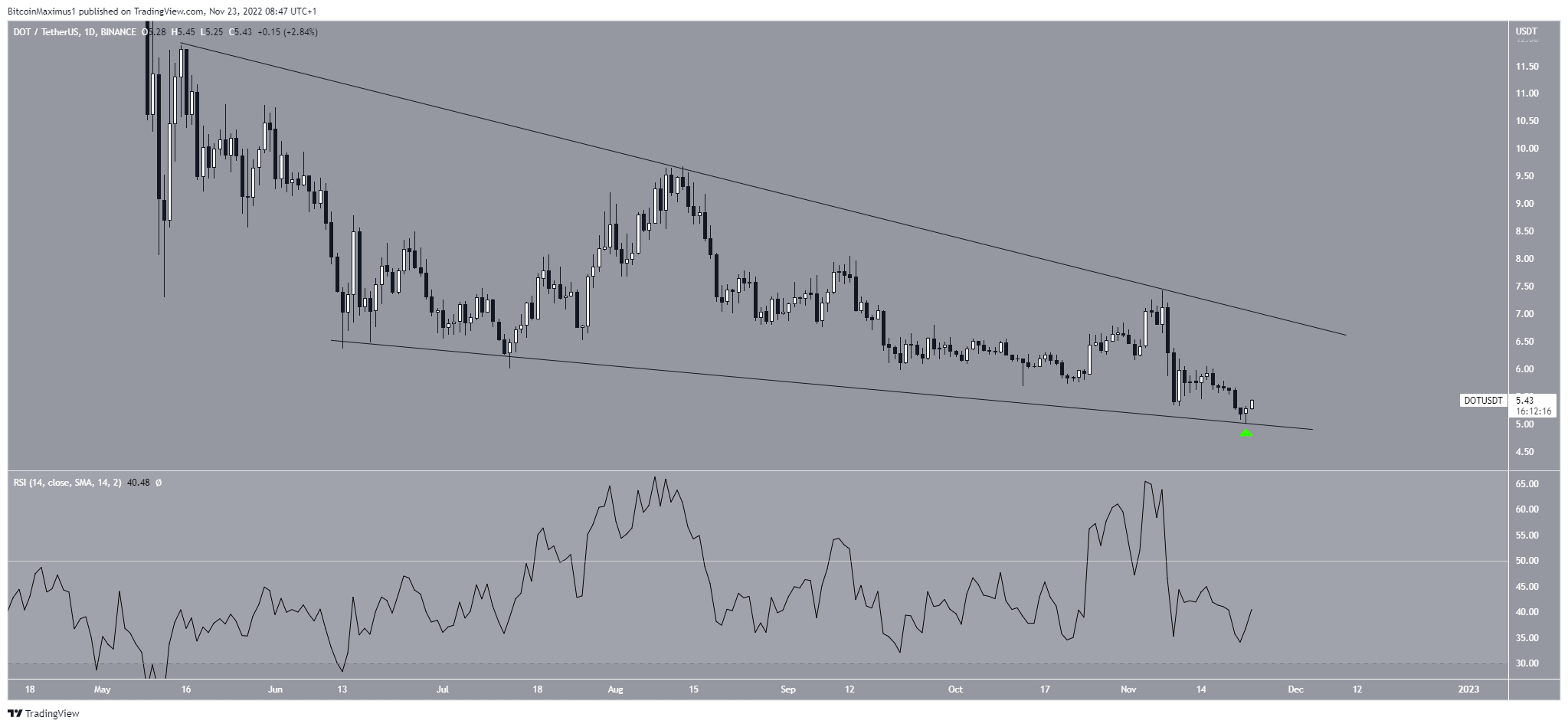 Polkadot (DOT) Price Wedge