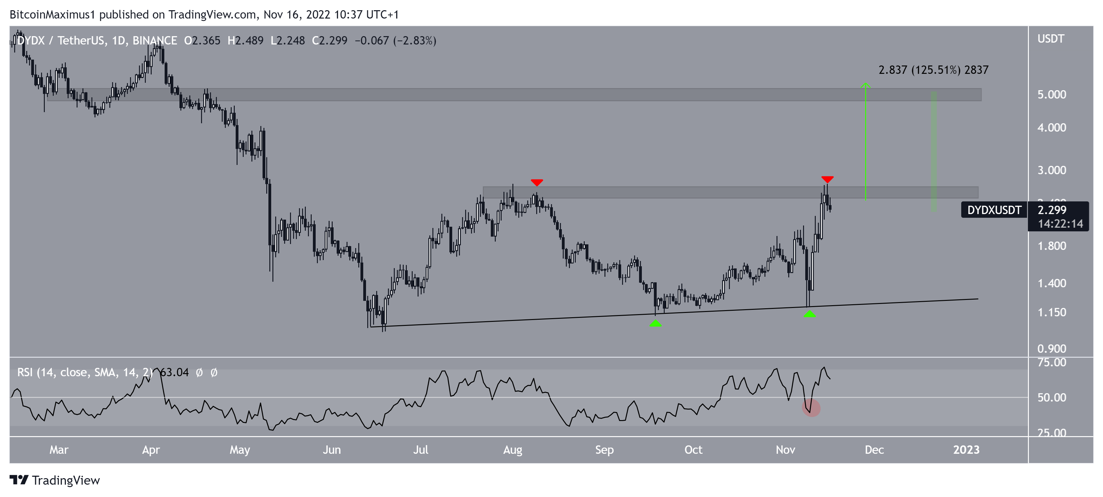 DYDX News Ascending Support