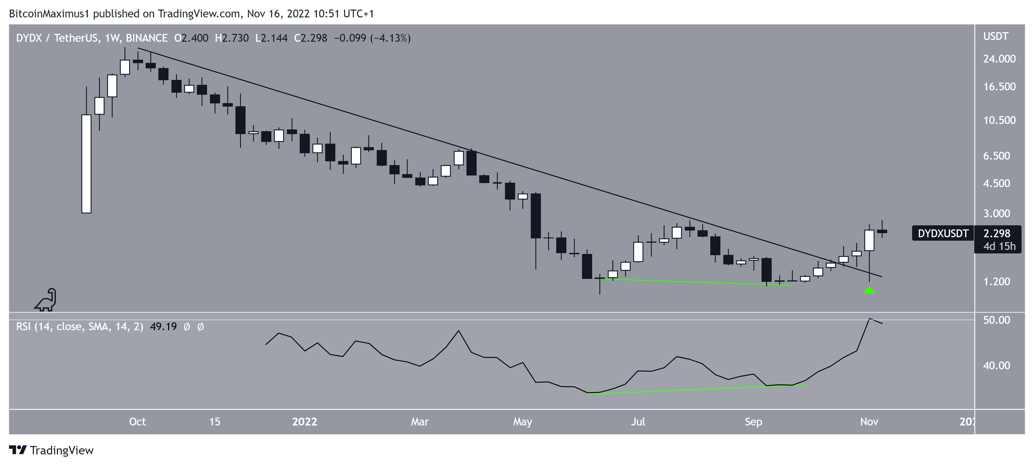 Weekly Resistance Line Breakout DYDX