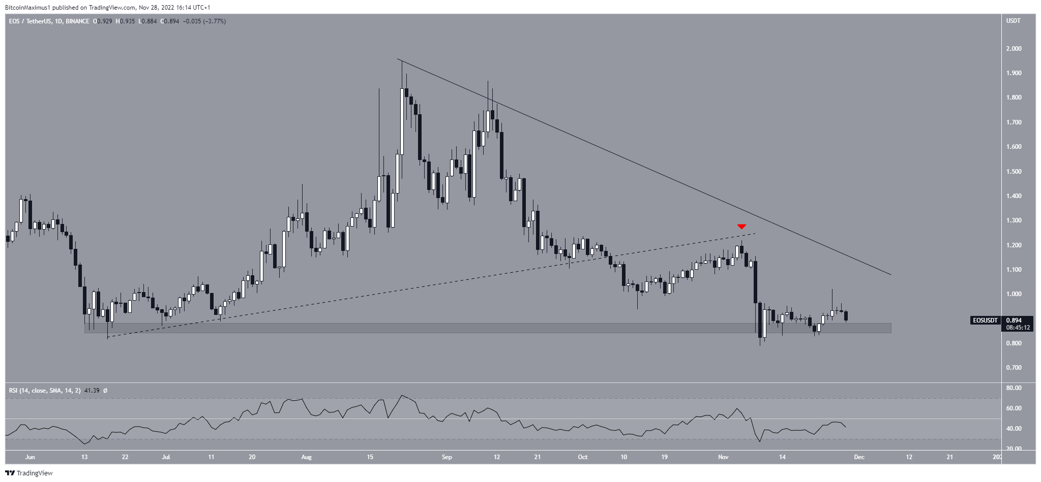 EOS Price Resistance