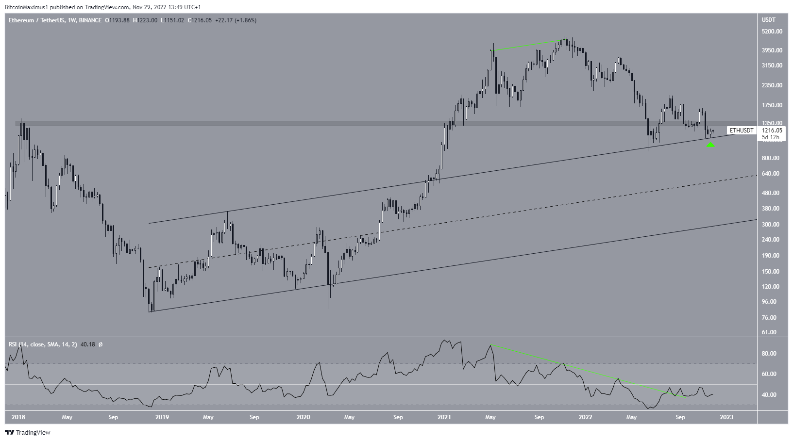 Ethereum (ETH) Price Prediction Daily