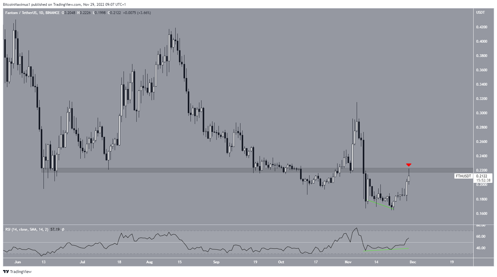 Fantom (FTM) price movement