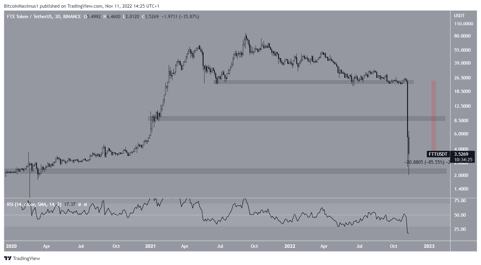 FTT Price Breakdown Crypto Market
