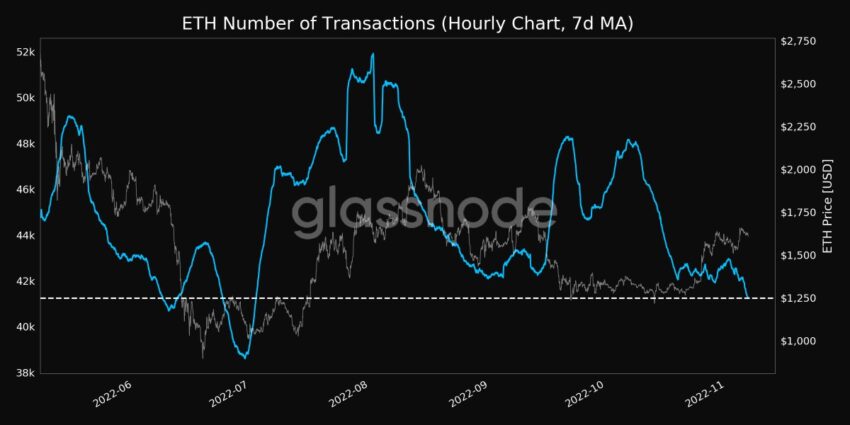 Ethereum (ETH) number of transactions | Source: Glassnode