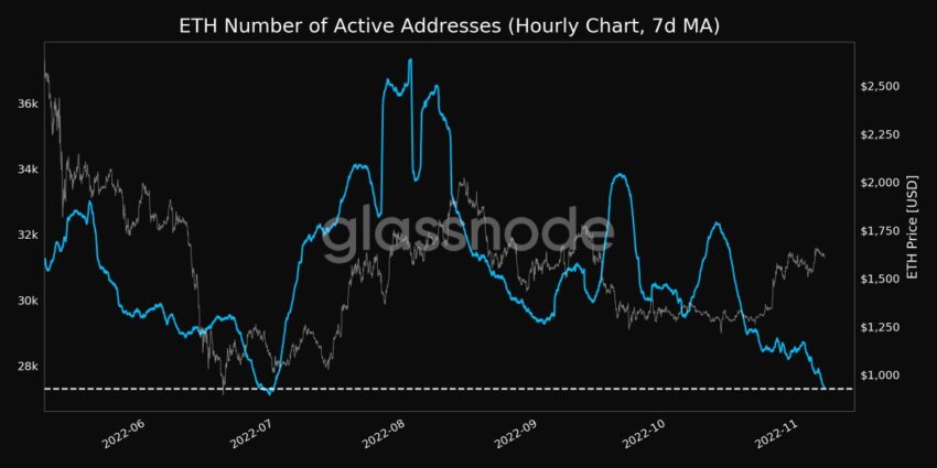 Ethereum (ETH) Active Addresses | Source: Glassnode