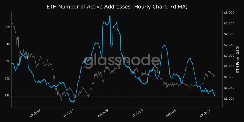 Ethereum (ETH) Number of Active Addresses | Source: Glassnode