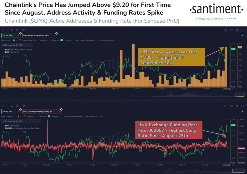 Chainlink (LINK) DAA and Funding Rate | Source: Sanbase Twitter