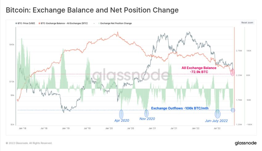 Bitcoin BTC Exchange Balance and Net Position Chart by Glassnode