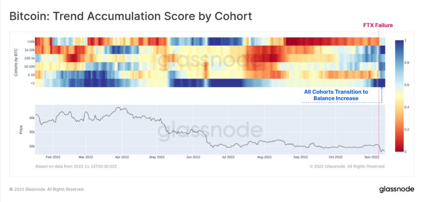 BTC Trend Accumulation Score Chart by Glassnode