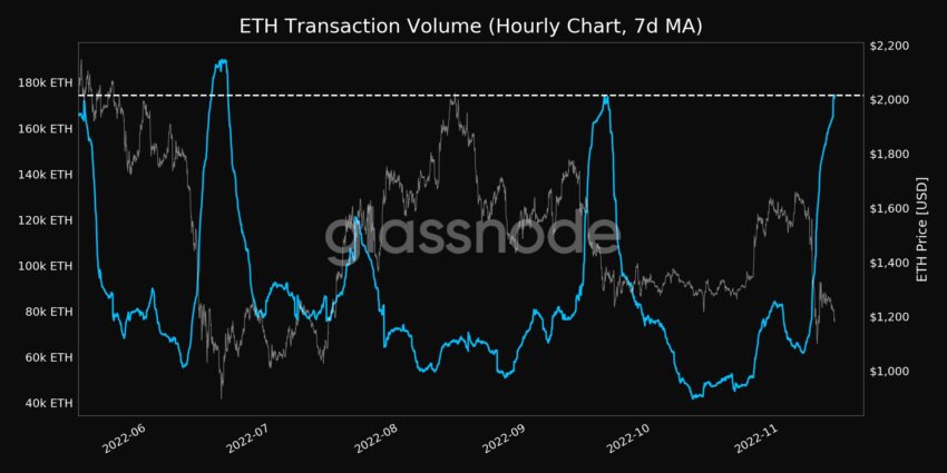 Transaction Volume (7d MA) | Source: Glassnode