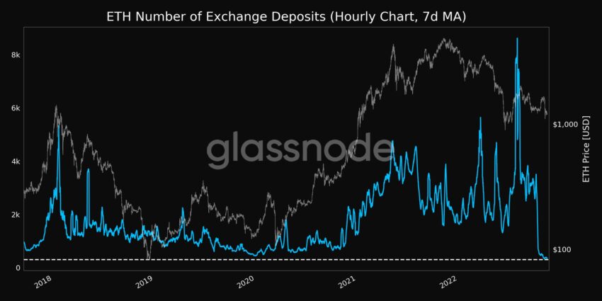 ETH Number of Exchange Deposits (7d MA) | Source: Glassnode