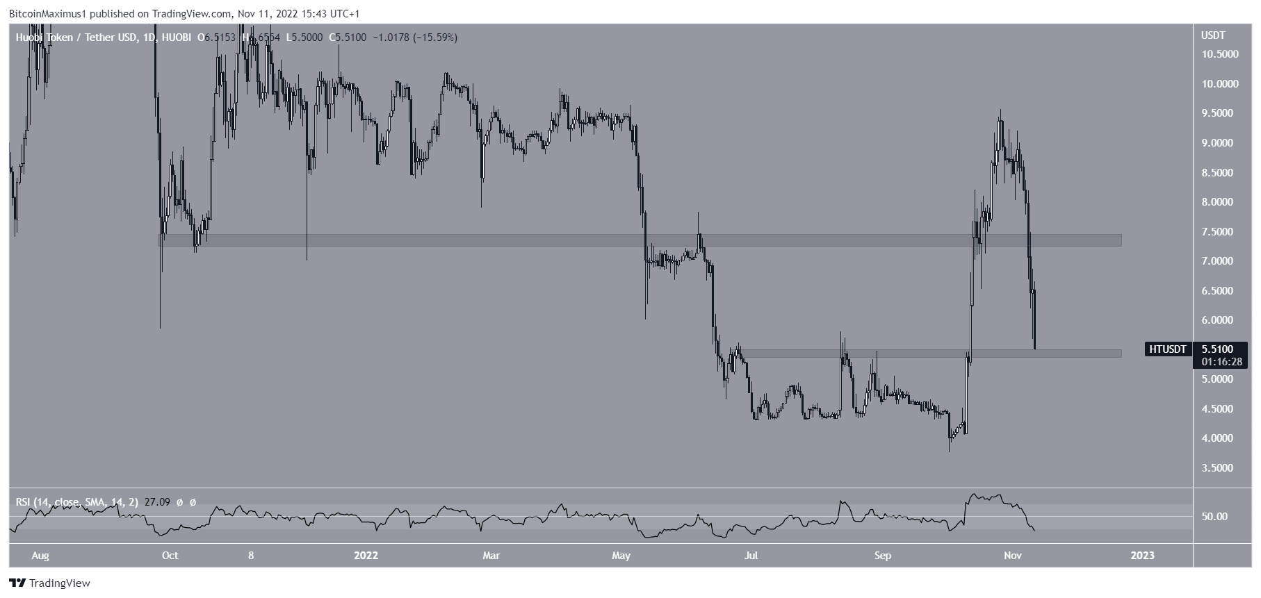 HT Range Decrease Crypto Market