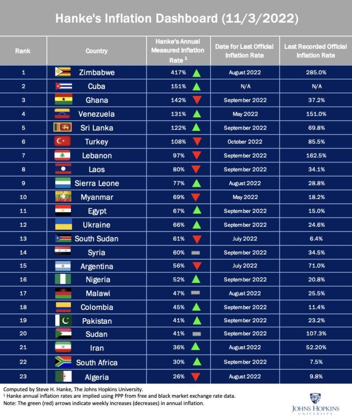 Steve Hanke Inflation Dashboard Data 11/3/2022