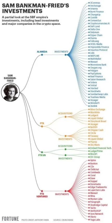 Alameda invested companies