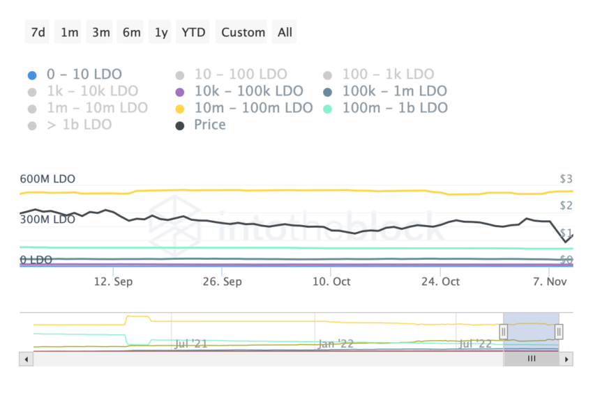 Lido DAO (LDO) Balance by Holdings | Source: IntoTheBlock