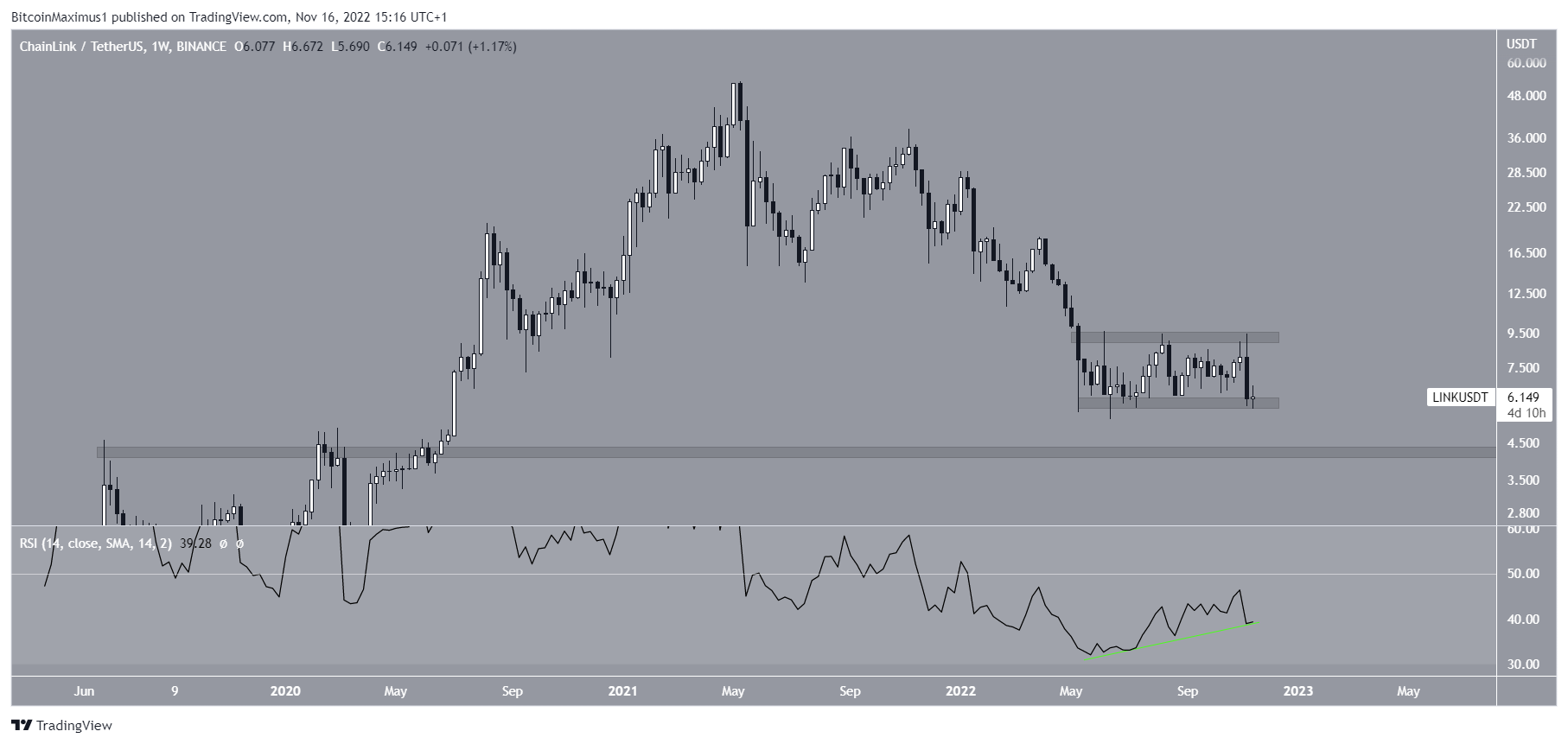 Chainlink Price Range