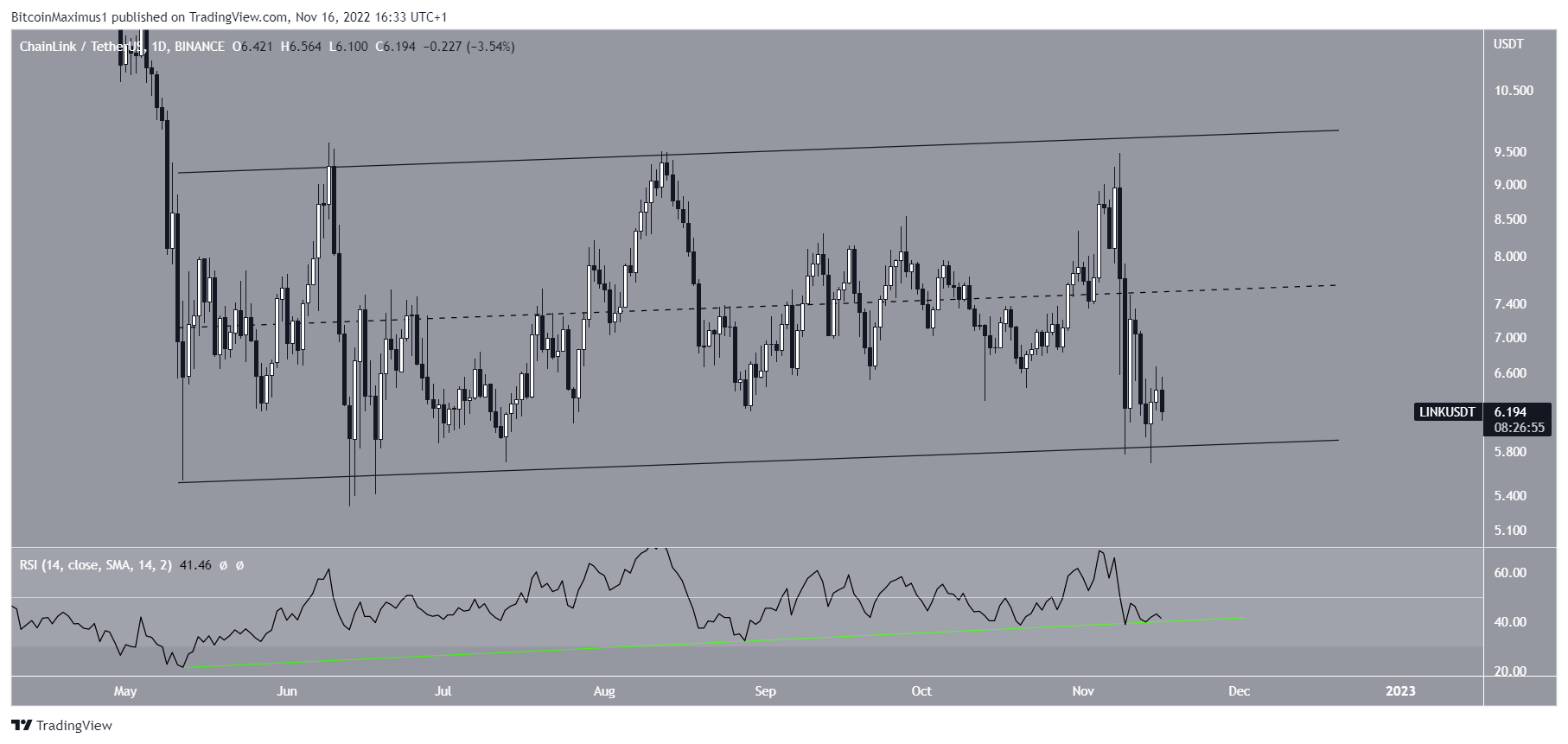 Chainlink (LINK) Daily Price
