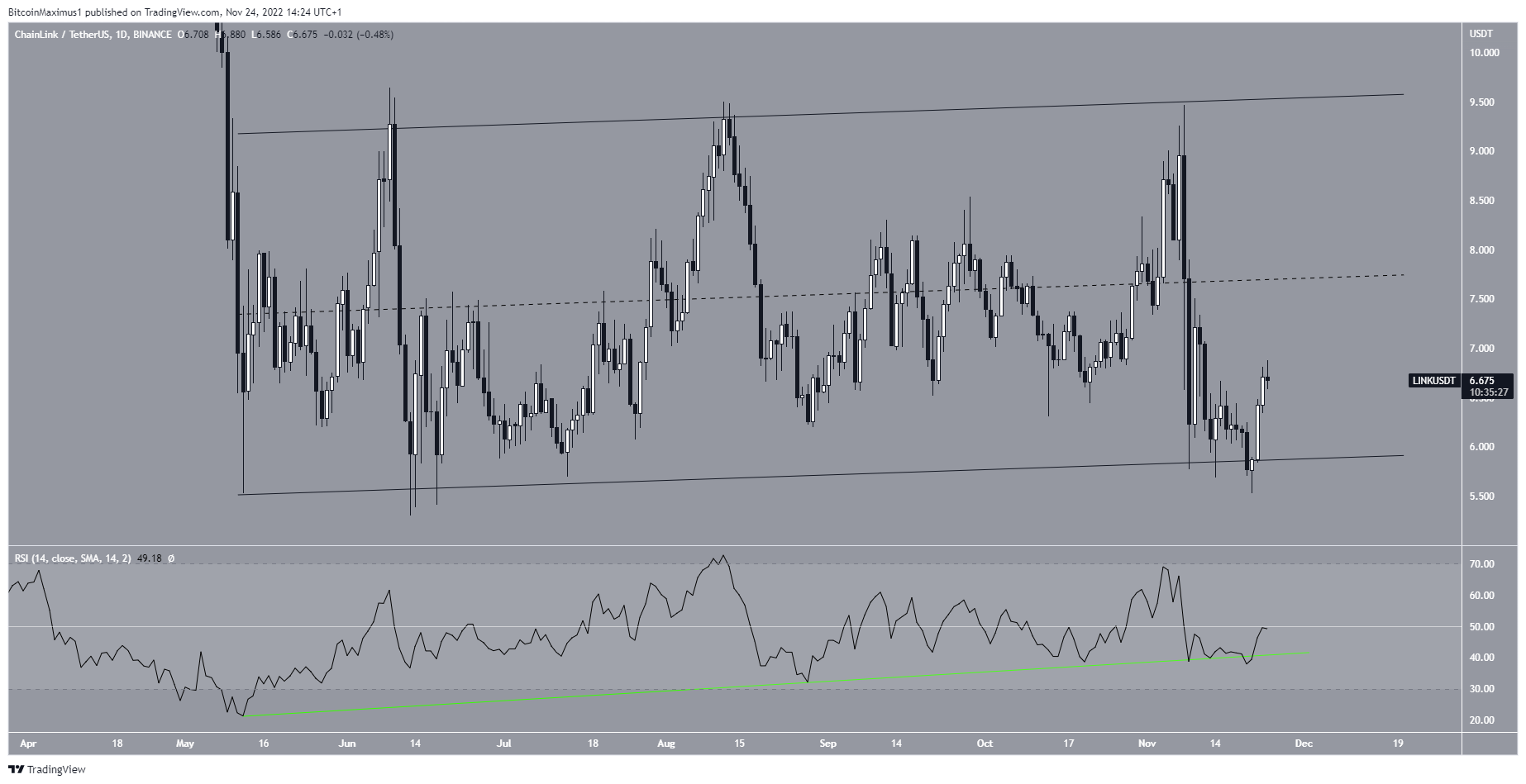 Chainlink (LINK) Price Movement