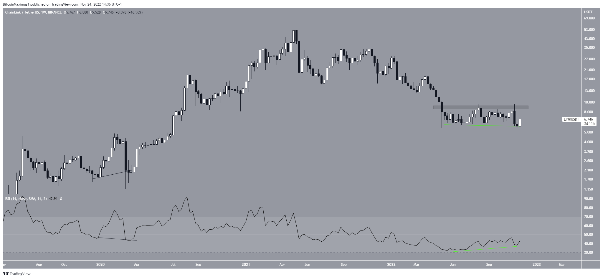 Chainlink (LINK) Weekly Price