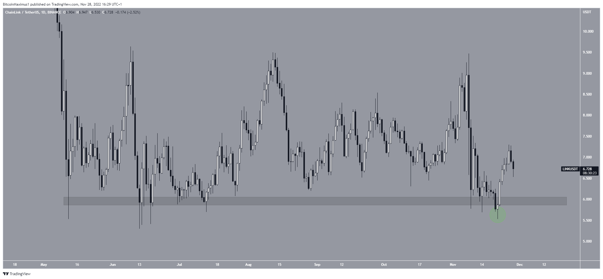 Chainlink Deviation December Rally