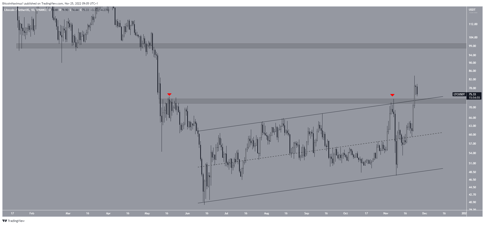 Litecoin (LTC) Price Channel