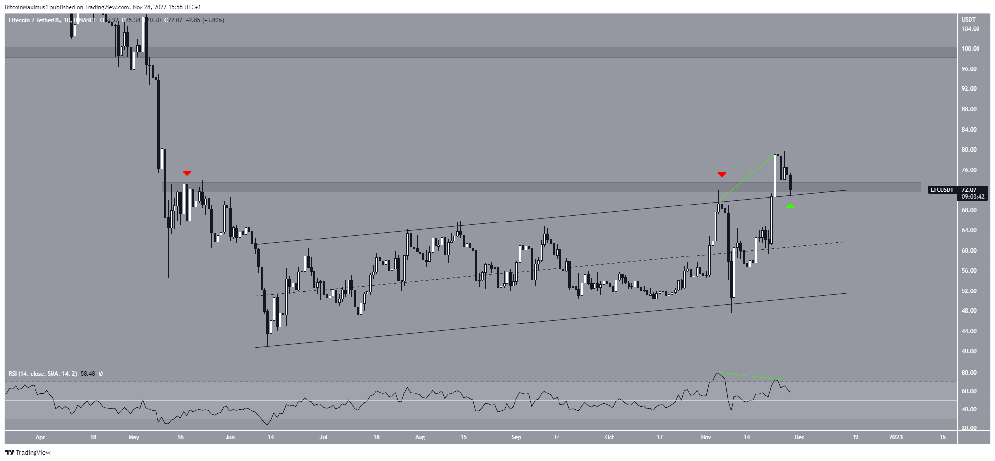 Litecoin (LTC) Dec. price channel