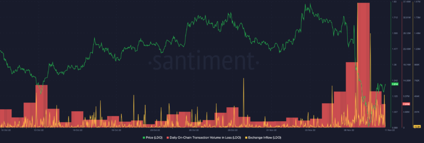 Lido DAO (LDO) Daily on-chain transaction volume in loss & Exchange inflows | Source: Sanbase