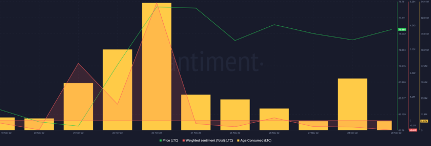 Litecoin social metrics and Age Consumed| Source: Santiment