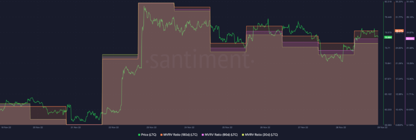 Litecoin (LTC) MVRVs | Source: Santiment