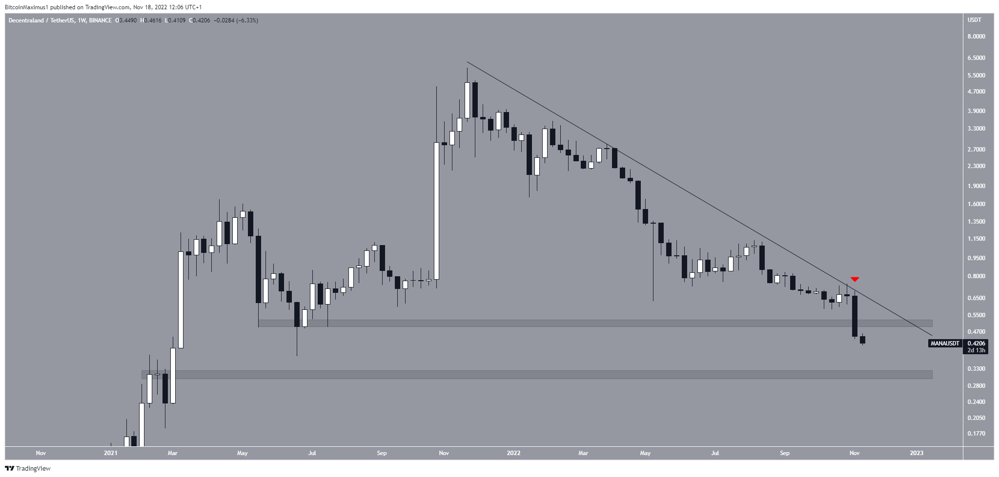 MANA Price Long-Term Breakdown