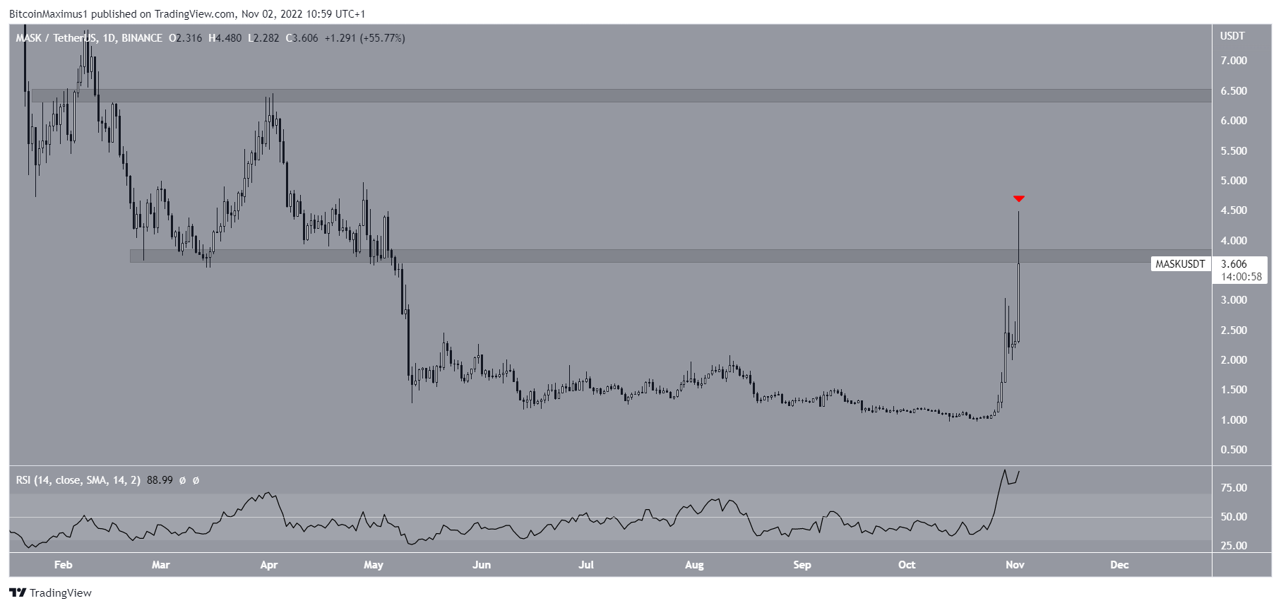 MASK Price movement. Binance News