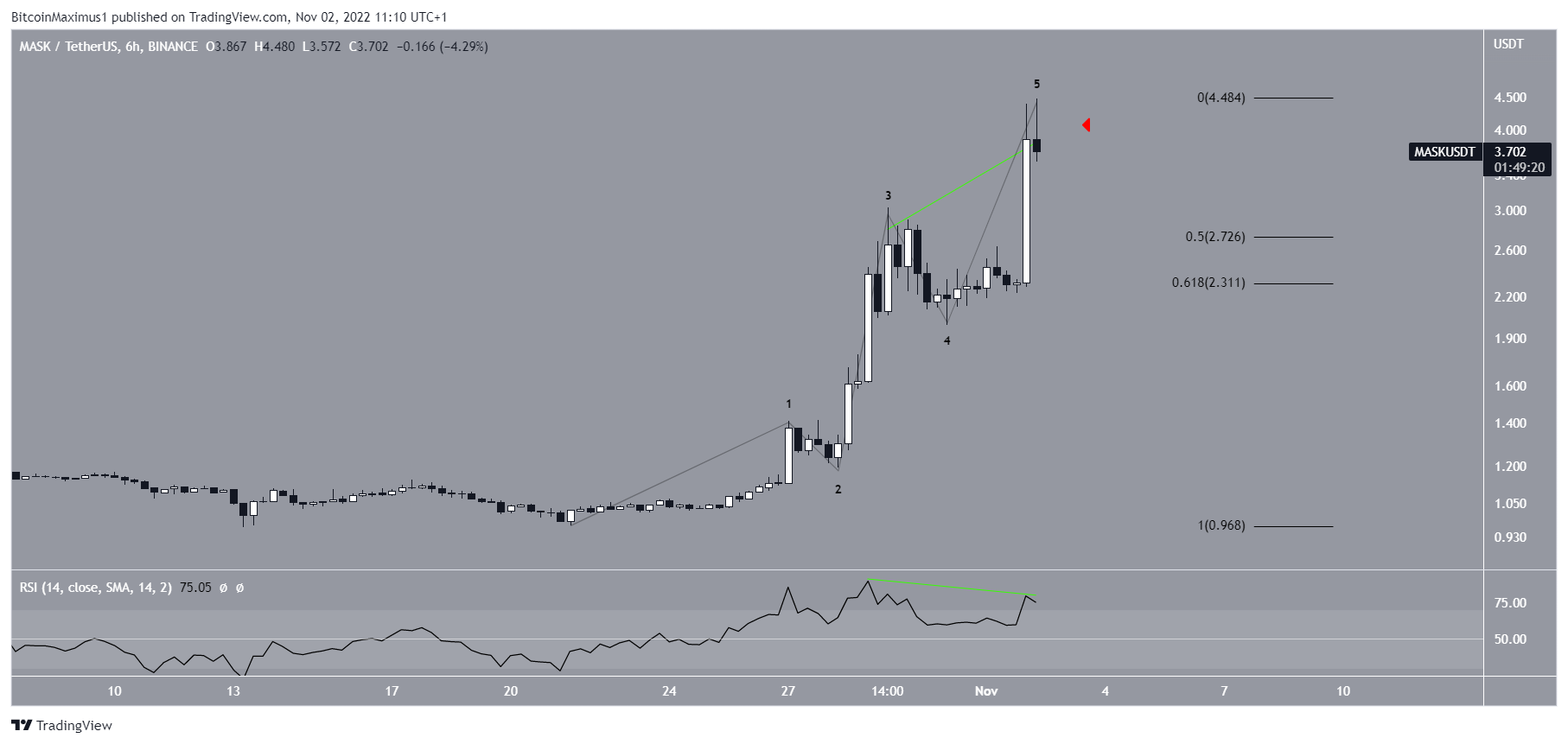 Mask Network Price