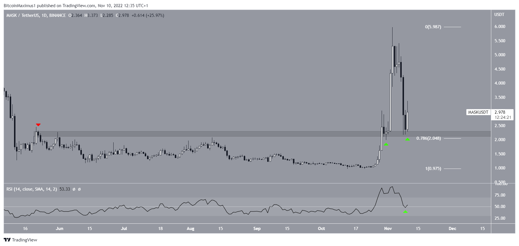 Mask Network (MASK) price bounce