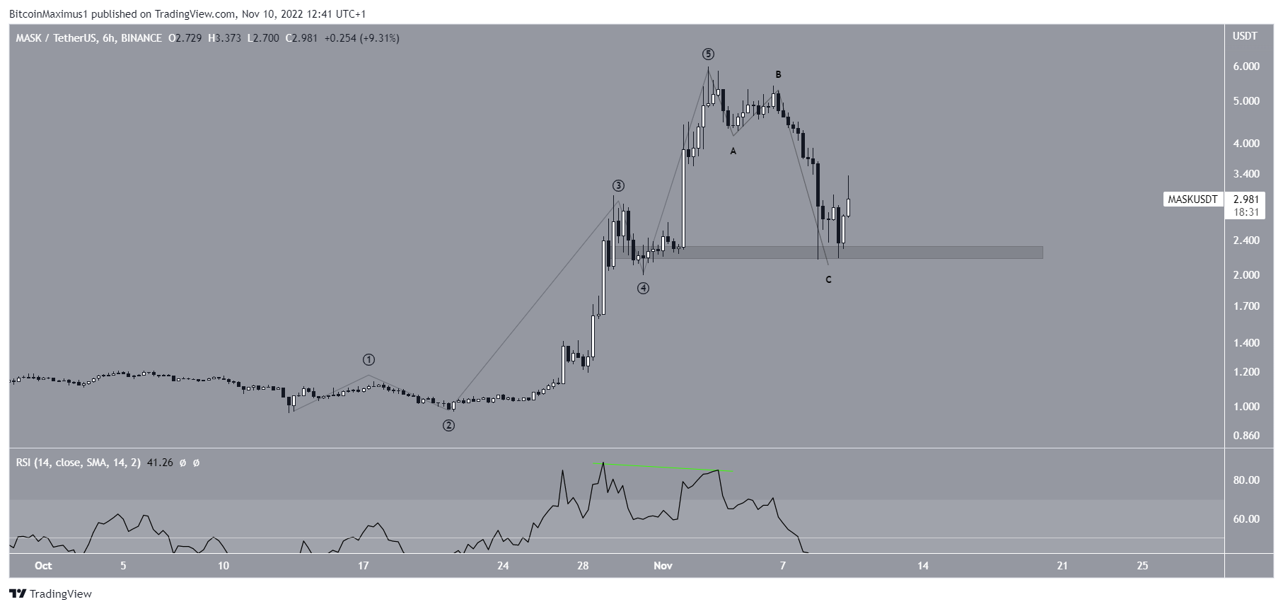 Mask Network (MASK) Wave Count