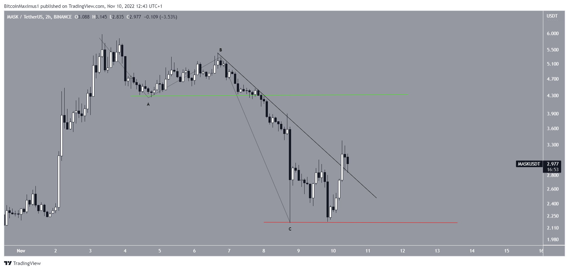 Mask Network (MASK) Price Breakout