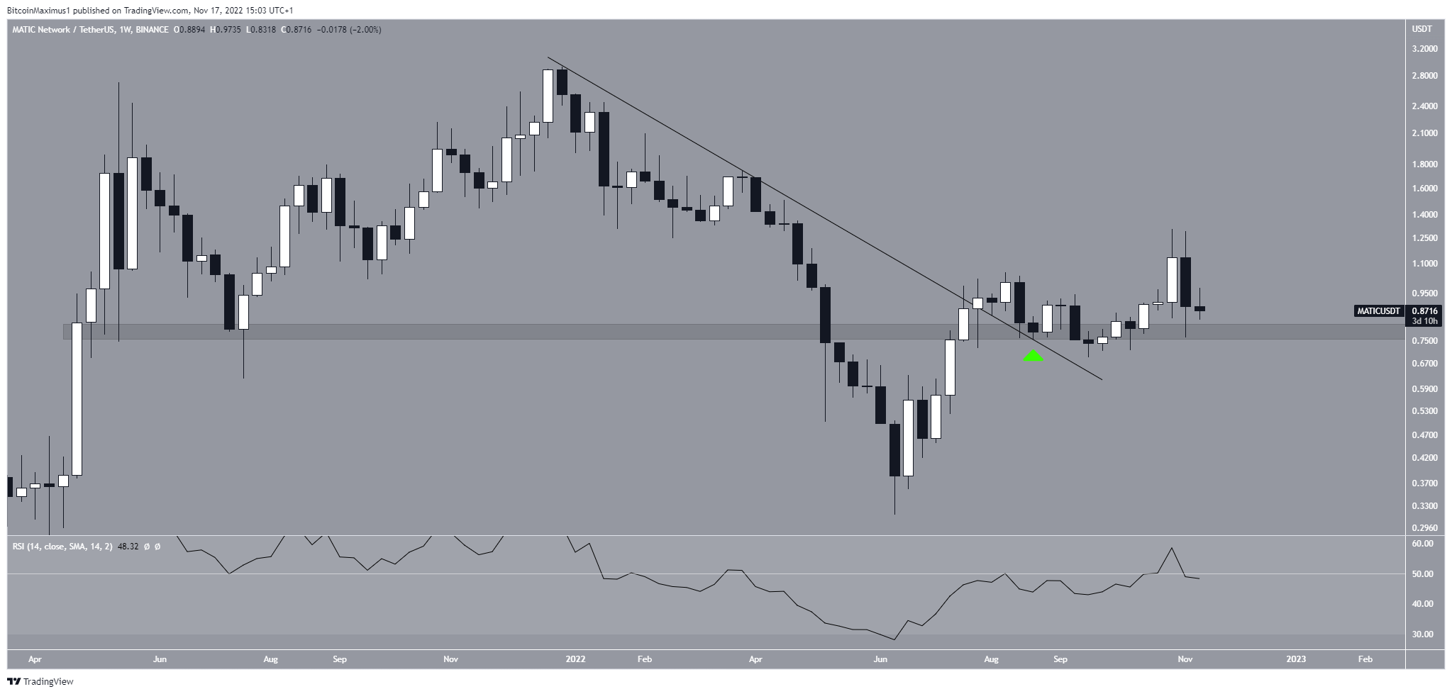 Polygon (MATIC) Price weekly