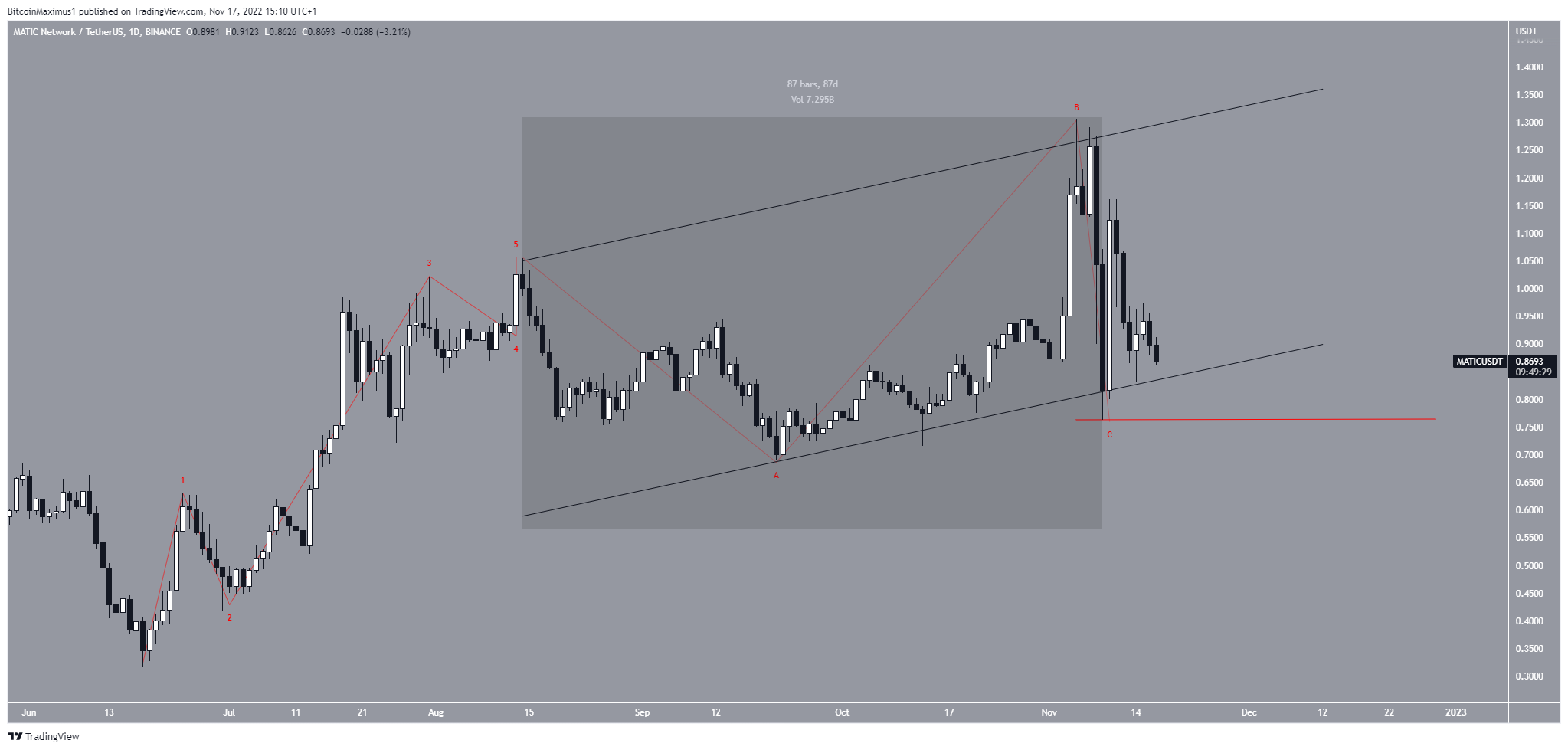 Polygon Price Wave Count