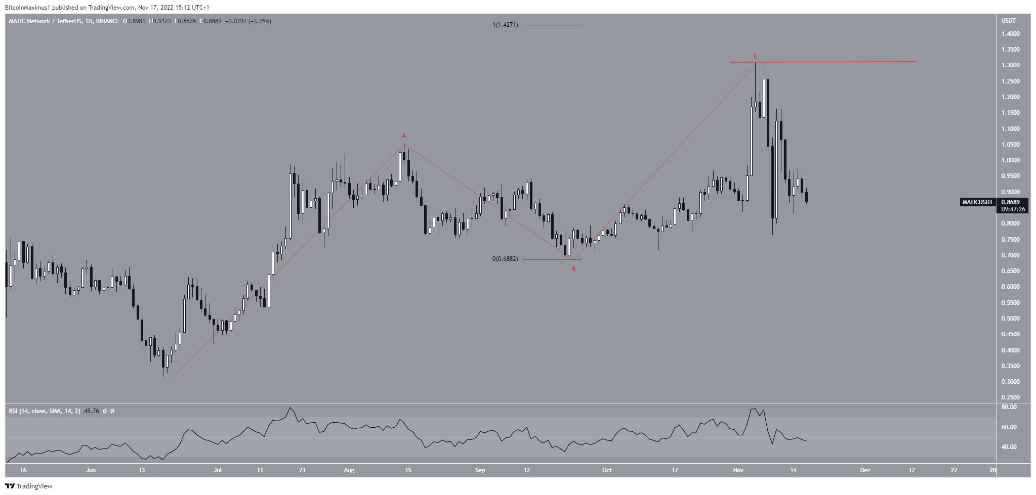 MATIC Price wave count