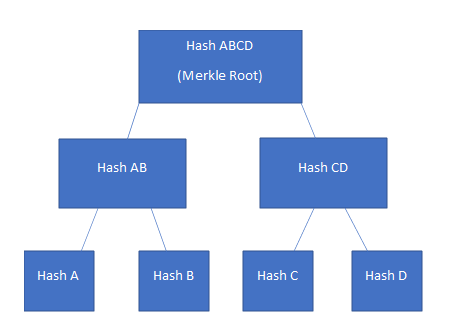 Merkle trees are data structures uses for verification and synchronization.