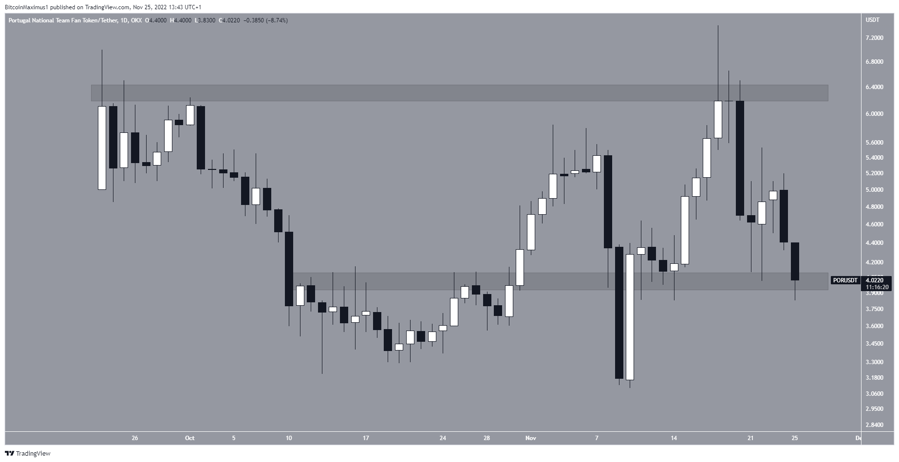 Portugal Fan Token (POR) Price Daily