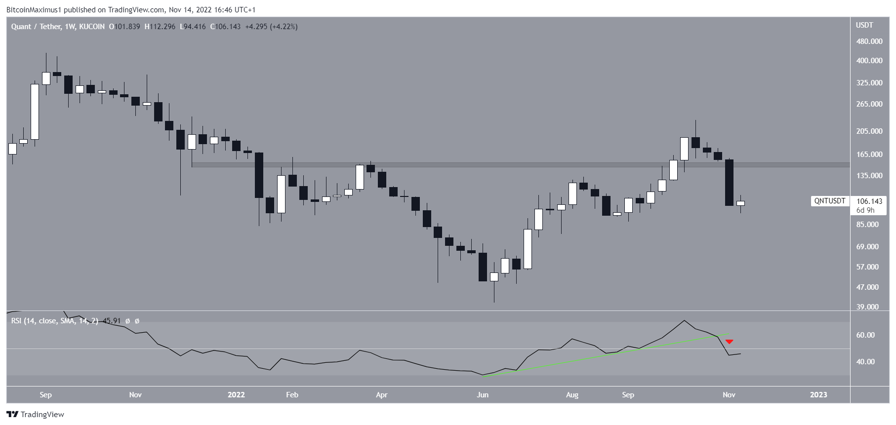QNT crypto decrease
