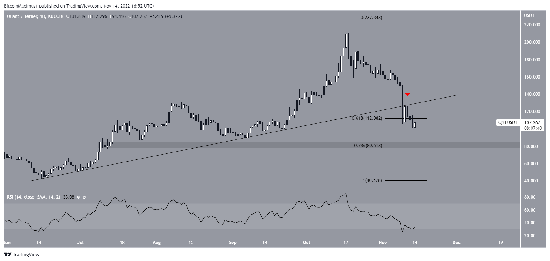 QNT Price prediction: Daily Decrease