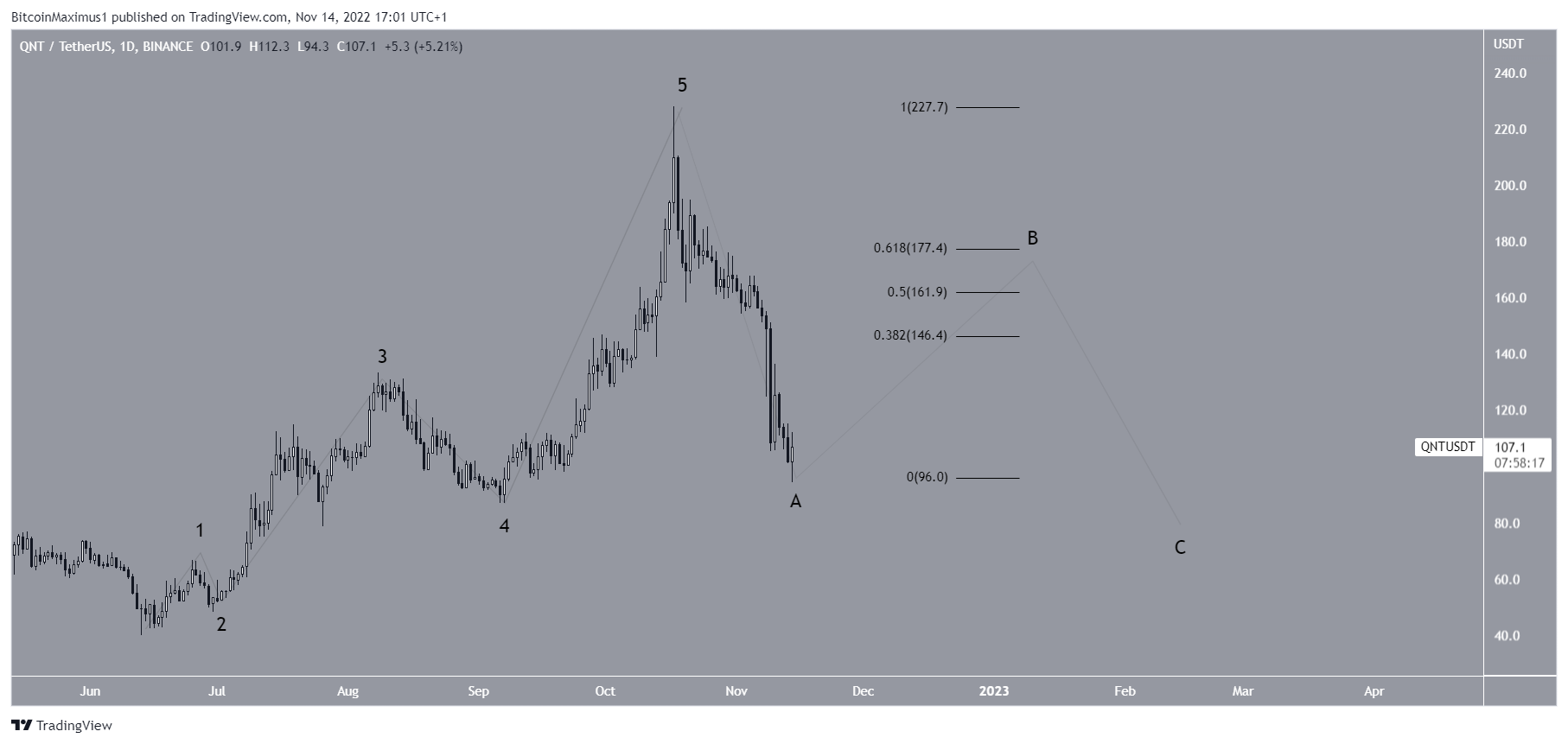 Quant crypto wave count
