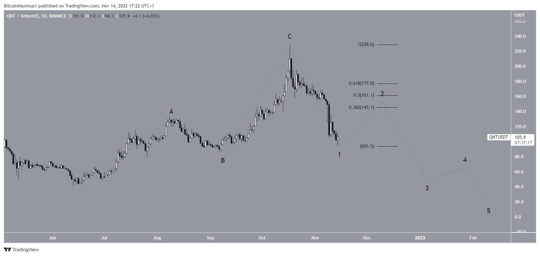 Quant Price Count